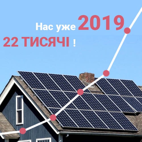 Вже більше 22 тисяч українських родин встановили домашні сонячні електростанції!